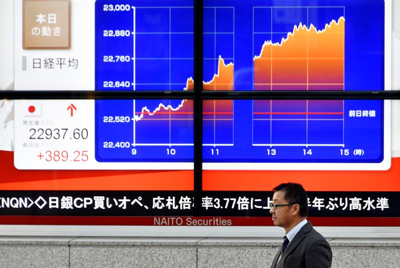  The Tokyo Stock Exchange opens with a fall of 0.46% to 22,577.35 points